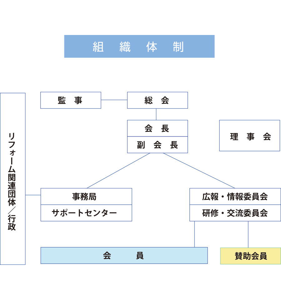 組織図